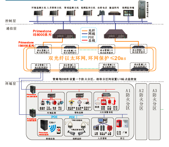 厚石工业交换机综合管廊方案拓扑图